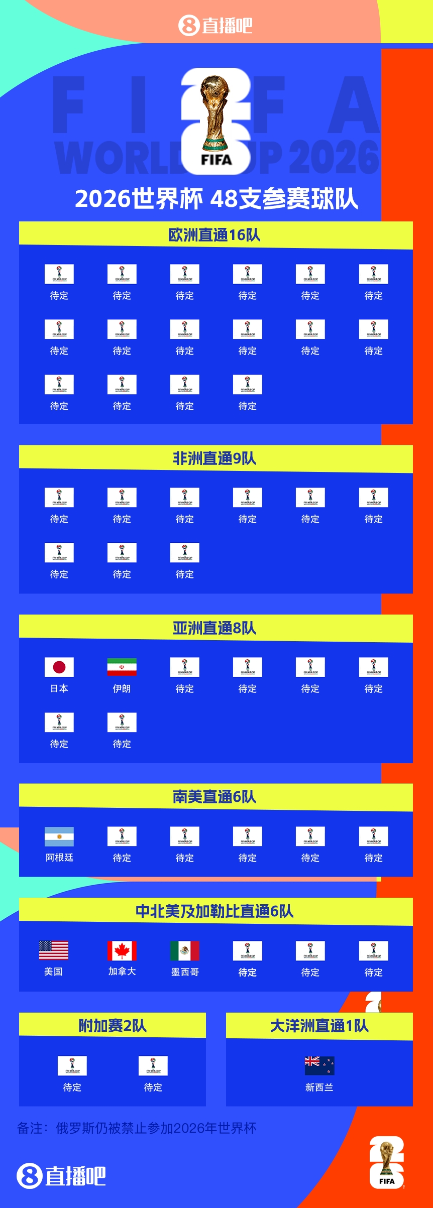 41/48⏳已有7队获得2026世界杯参赛名额，还剩41个席位