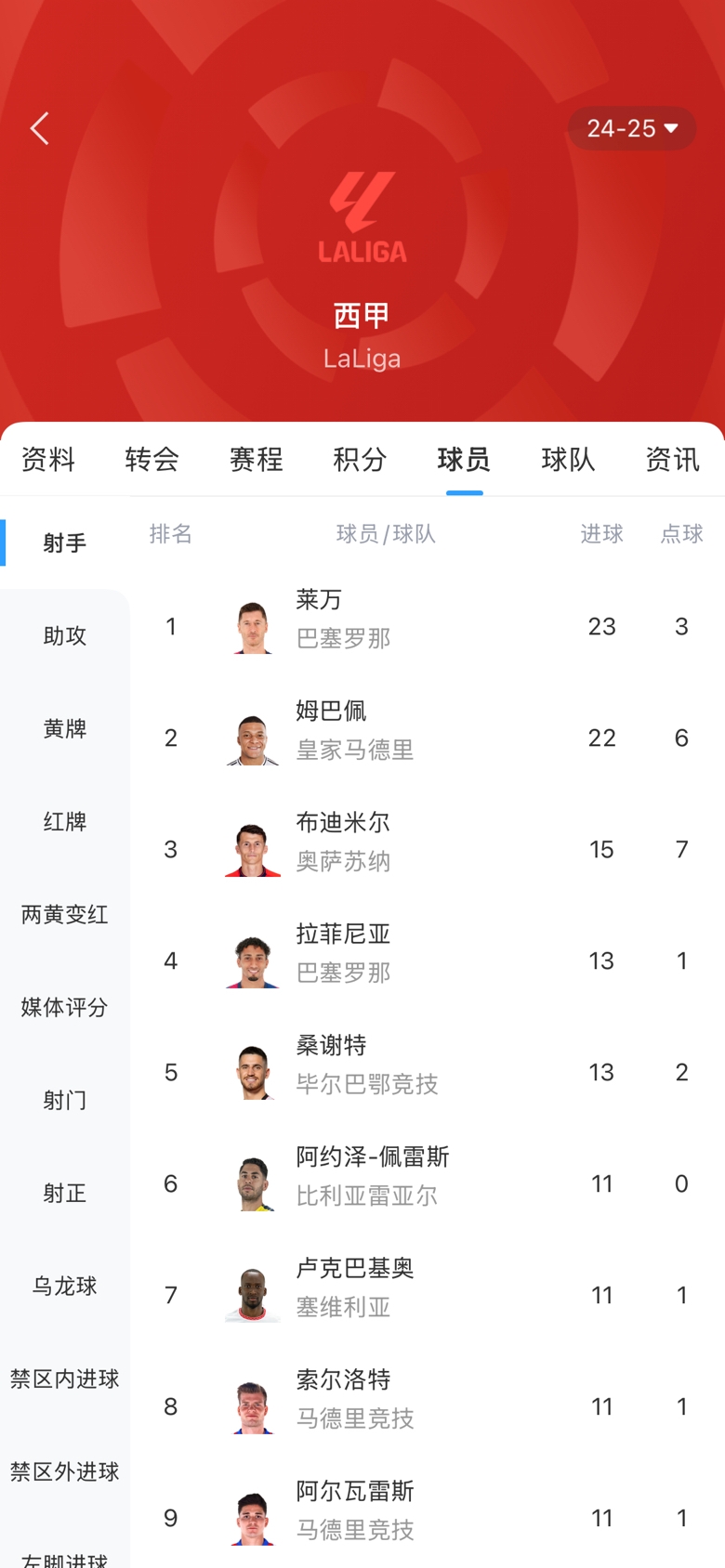 白热化！西甲金靴最新赔率：莱万1.9、姆巴佩2.0，两人仅差1球！